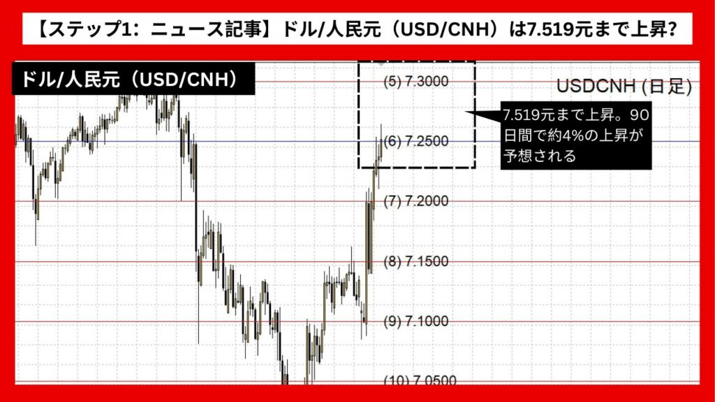 【ステップ1：ニュース記事】ドル/人民元（USD/CNH）は7.519元まで上昇？