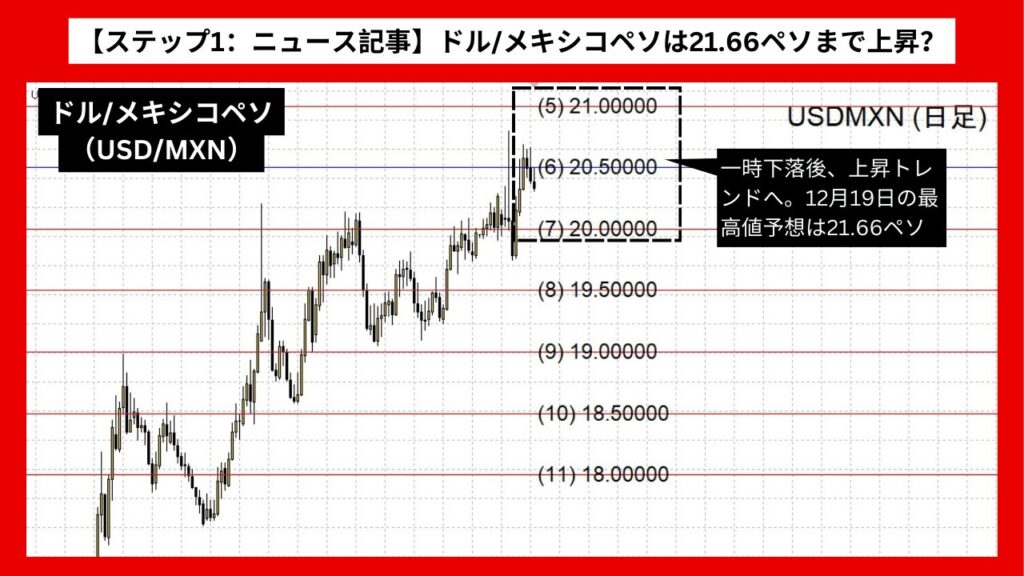 【ステップ1：ニュース記事】ドル/メキシコペソ（USD/MXN）は21.66ペソまで上昇？