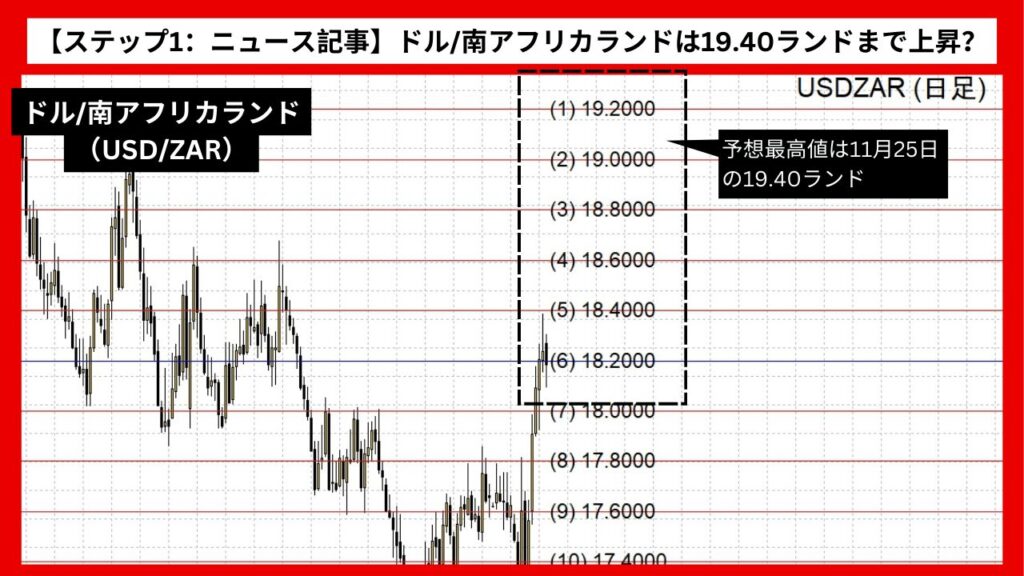 【ステップ1：ニュース記事】ドル/南アフリカランド（USD/ZAR）は19.40ランドまで上昇？