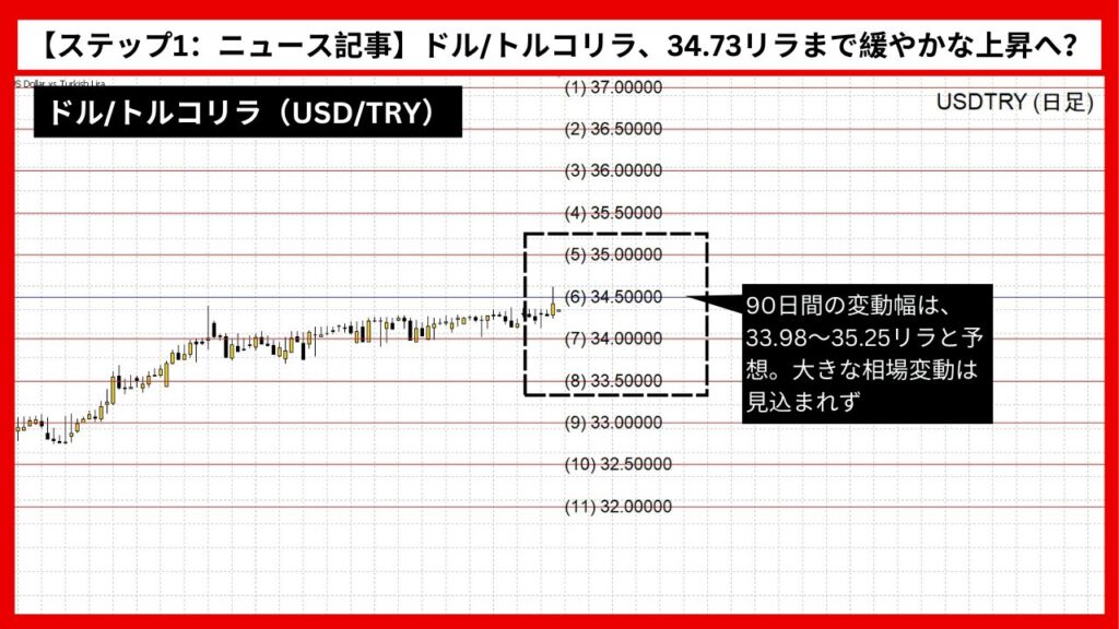 【ステップ1：ニュース記事】ドル/トルコリラ、34.73リラまで緩やかな上昇へ？