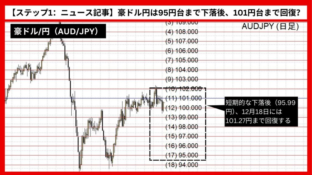 【ステップ1：ニュース記事】豪ドル円（AUD/JPY）は95円台まで下落後、101円台まで回復？