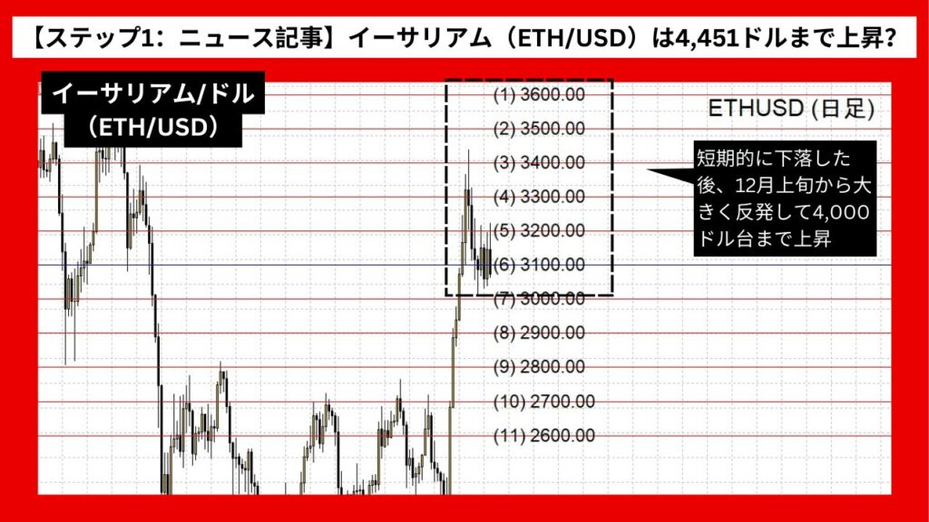 【ステップ1：ニュース記事】イーサリアム（ETH/USD）は4,451ドルまで上昇？