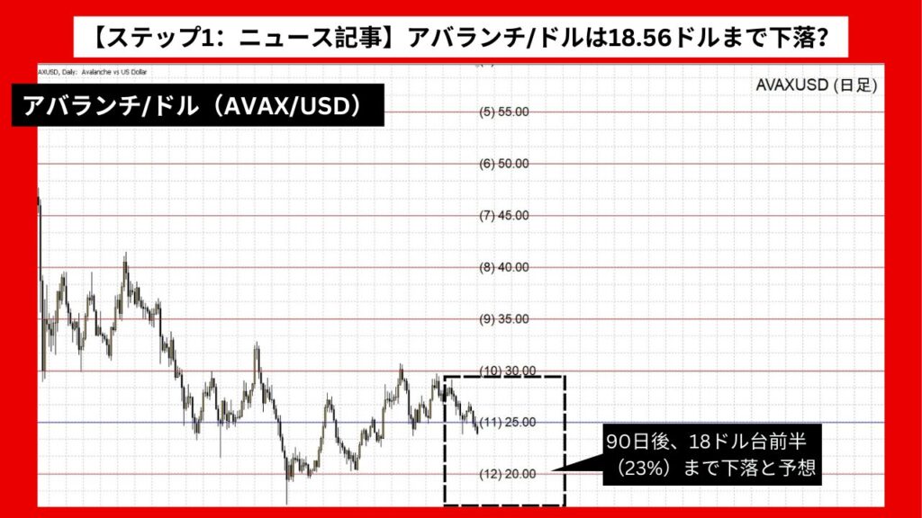 【ステップ1：ニュース記事】アバランチ/ドル（AVAX/USD）は18.56ドルまで下落？