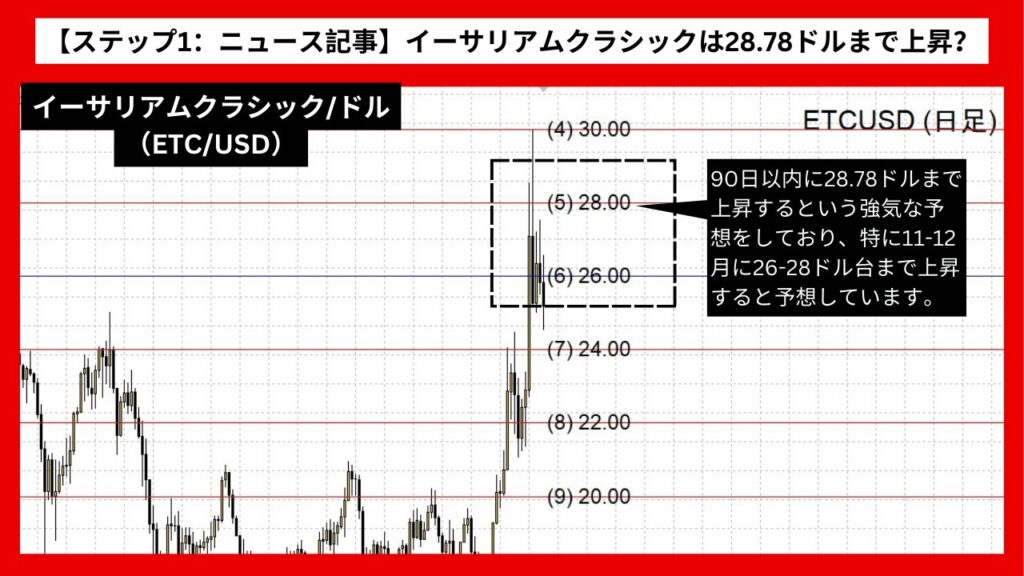 【ステップ1：ニュース記事】イーサリアムクラシック（ETC/USD）は28.78ドルまで上昇？