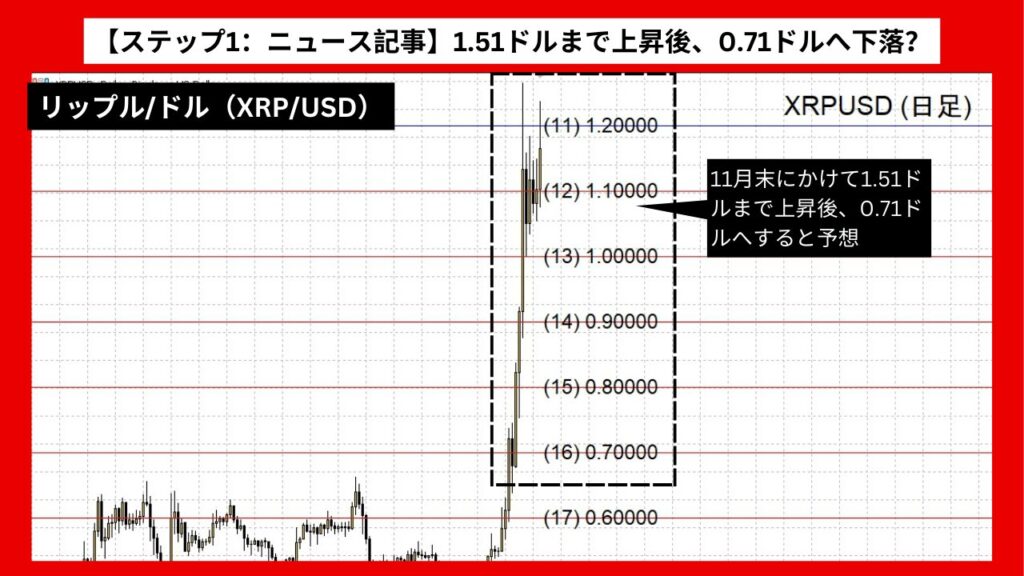 【ステップ1：ニュース記事】リップル/ドル（XRP/USD）は1.51ドルまで上昇後、0.71ドルへ下落？