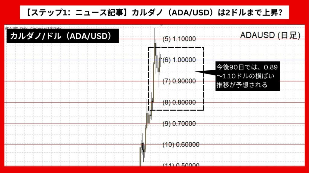 【ステップ1：ニュース記事】カルダノ（ADA/USD）は2ドルまで上昇？90日は横ばい推移か