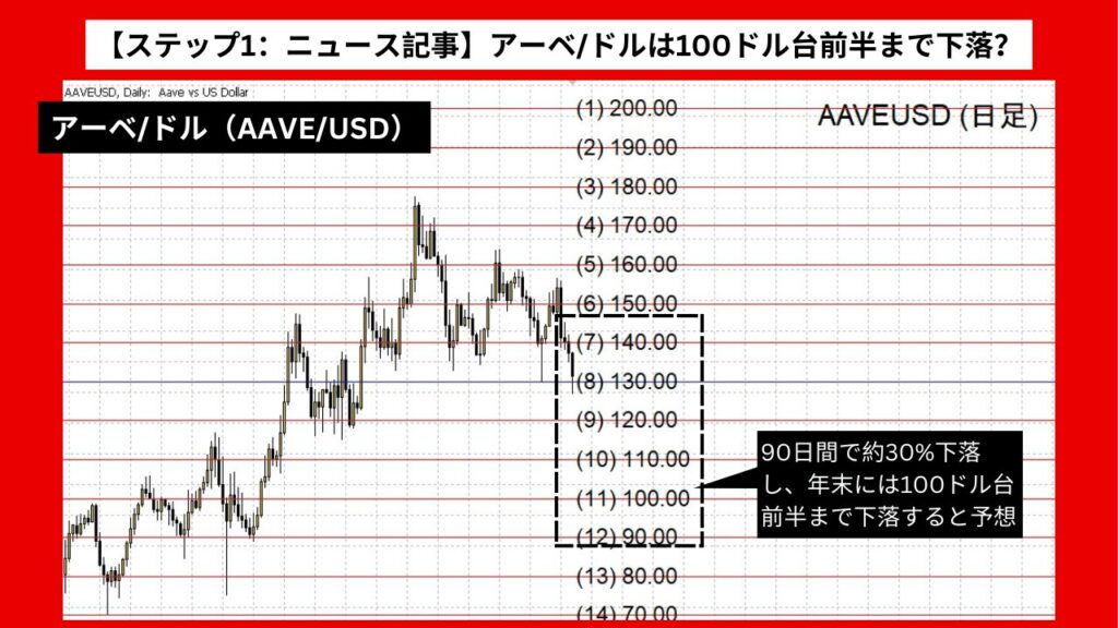 【ステップ1：ニュース記事】アーベ/ドル（AAVE/USD）は100ドル台前半まで下落？