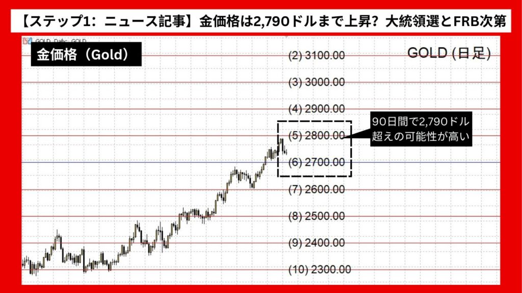 【ステップ1：ニュース記事】金価格（Gold）は2,790ドルまで上昇？大統領選とFRB次第