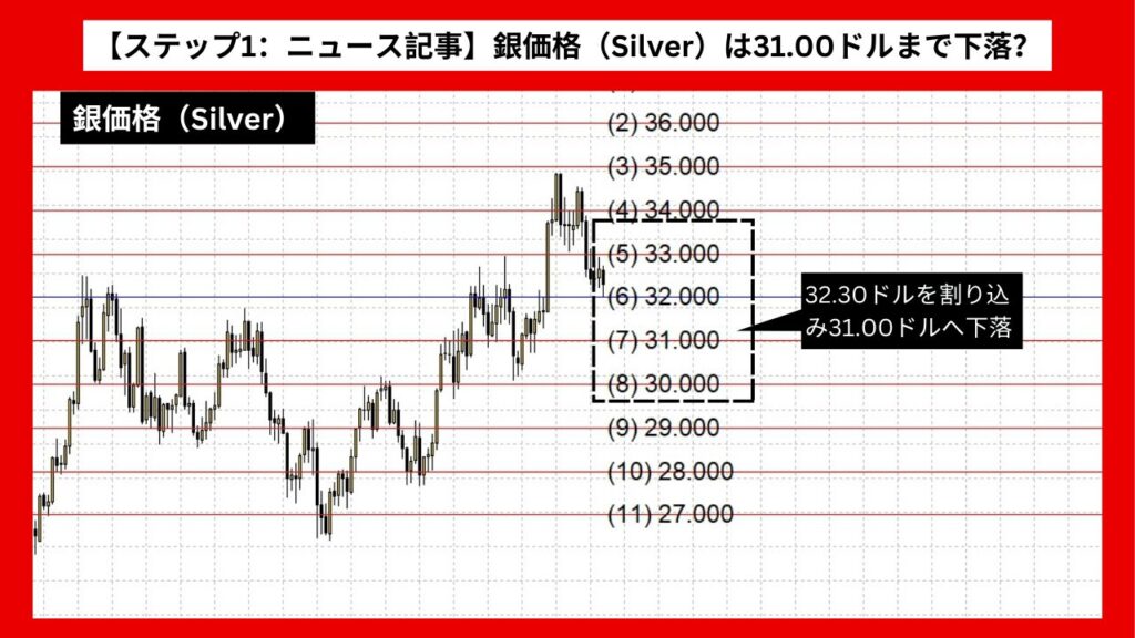 【ステップ1：ニュース記事】銀価格（Silver）は31.00ドルまで下落？