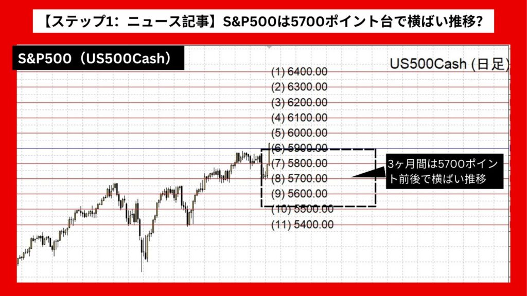 【ステップ1：ニュース記事】S&P500は5700ポイント台で横ばい推移？