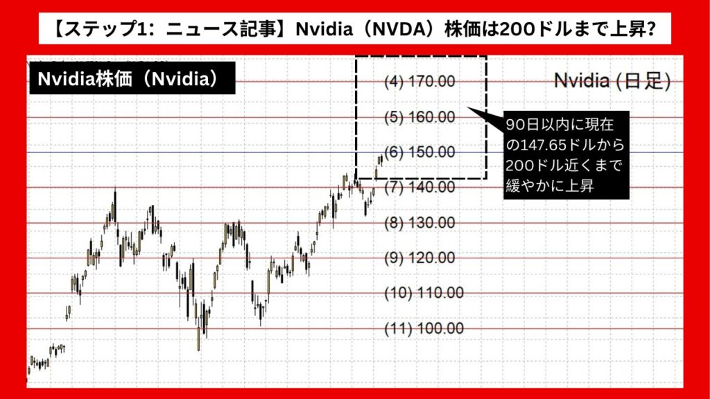 【ステップ1：ニュース記事】Nvidia（NVDA）株価は200ドルまで上昇？