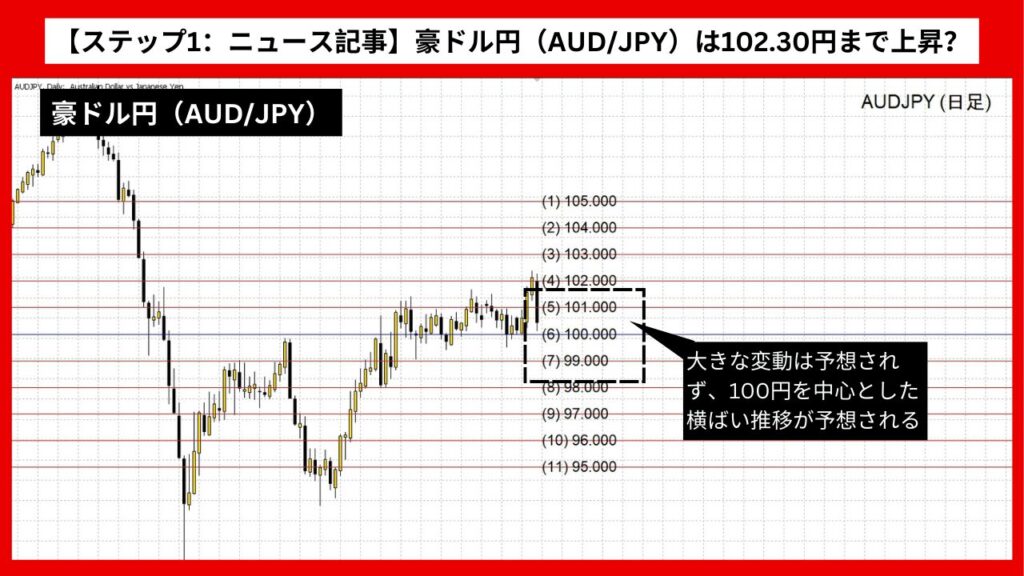 【ステップ1：ニュース記事】豪ドル円（AUD/JPY）は102.30円まで上昇？