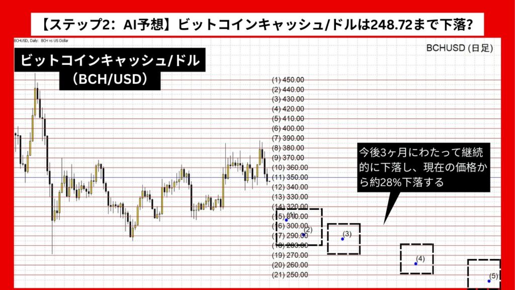 【ステップ2：AI予想】ビットコインキャッシュ/ドル（BCH/USD）は248.72まで下落？