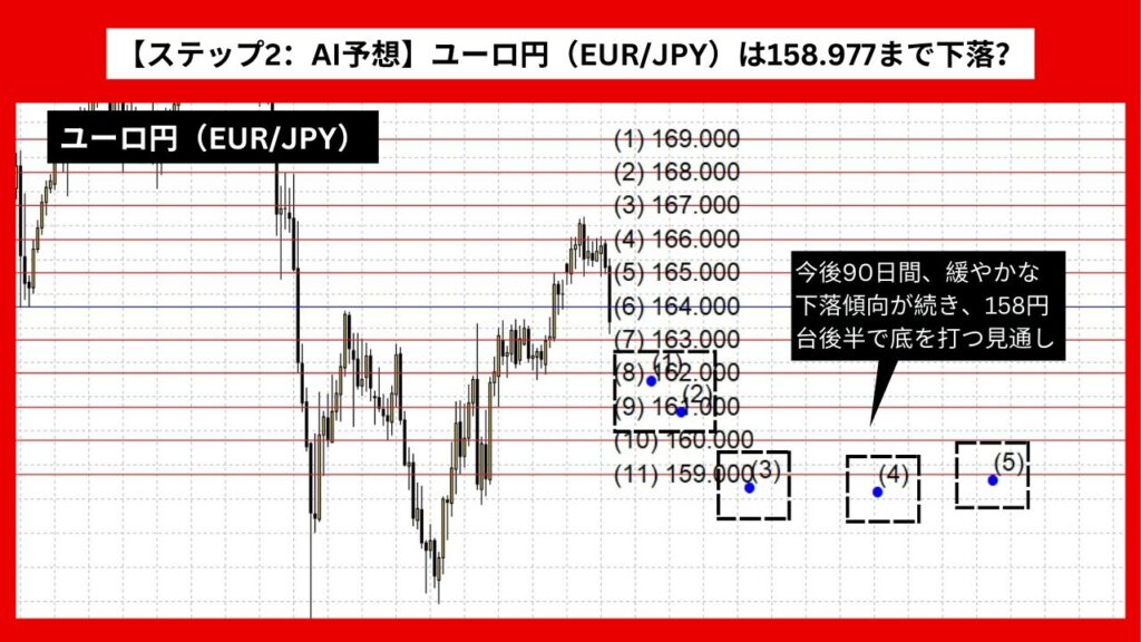 【ステップ2：AI予想】ユーロ円（EUR/JPY）は158.977まで下落？