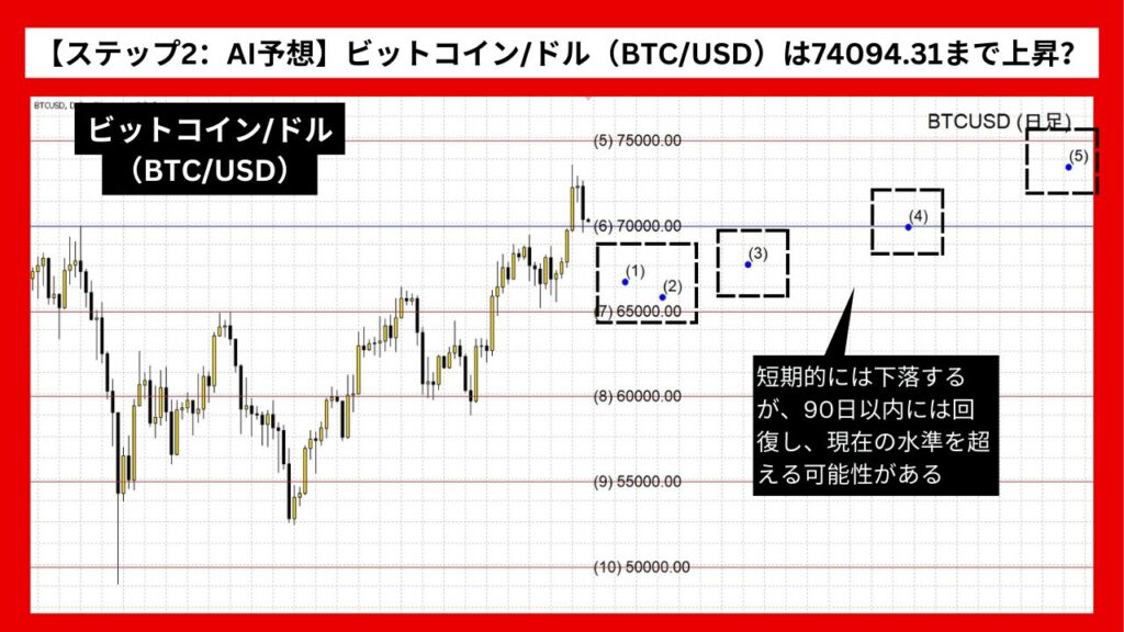 【ステップ2：AI予想】ビットコイン/ドル（BTC/USD）は74094.31まで上昇？