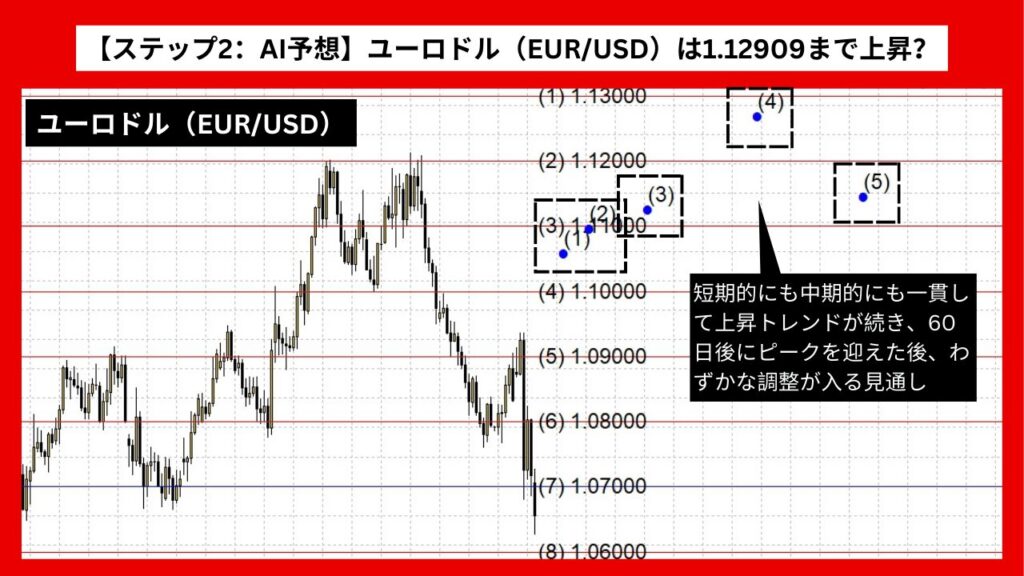 【ステップ2：AI予想】ユーロドル（EUR/USD）は1.12909まで上昇？