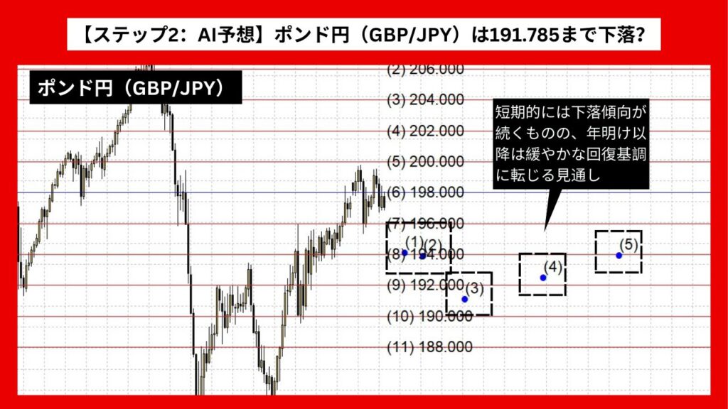 【ステップ2：AI予想】ポンド円（GBP/JPY）は191.785まで下落？