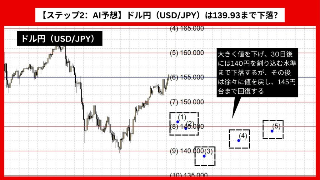 【ステップ2：AI予想】ドル円（USD/JPY）は139.93まで下落？