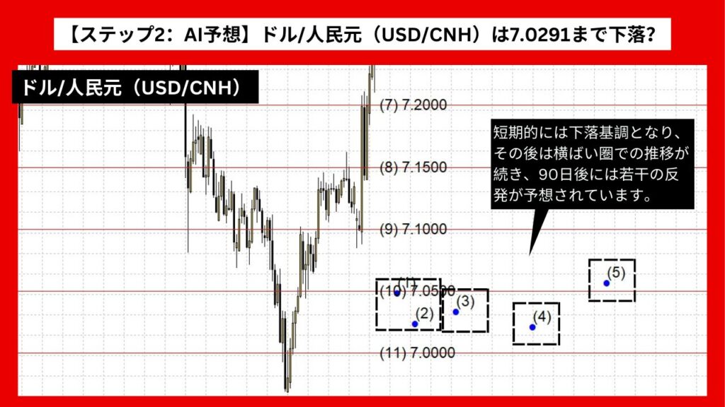 【ステップ2：AI予想】ドル/人民元（USD/CNH）は7.0291まで下落？