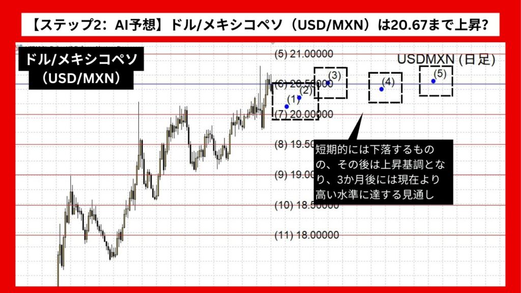 【ステップ2：AI予想】ドル/メキシコペソ（USD/MXN）は20.67まで上昇？