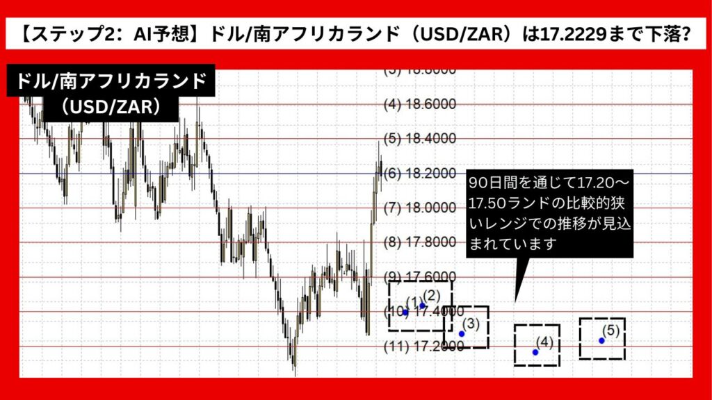 【ステップ2：AI予想】ドル/南アフリカランド（USD/ZAR）は17.2229まで下落？