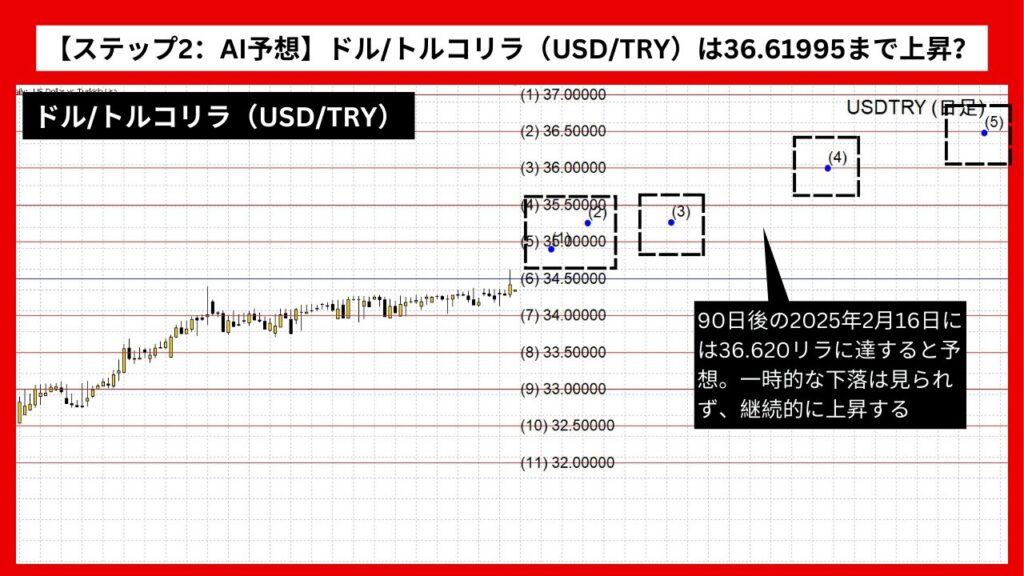 【ステップ2：AI予想】ドル/トルコリラ（USD/TRY）は36.61995まで上昇？