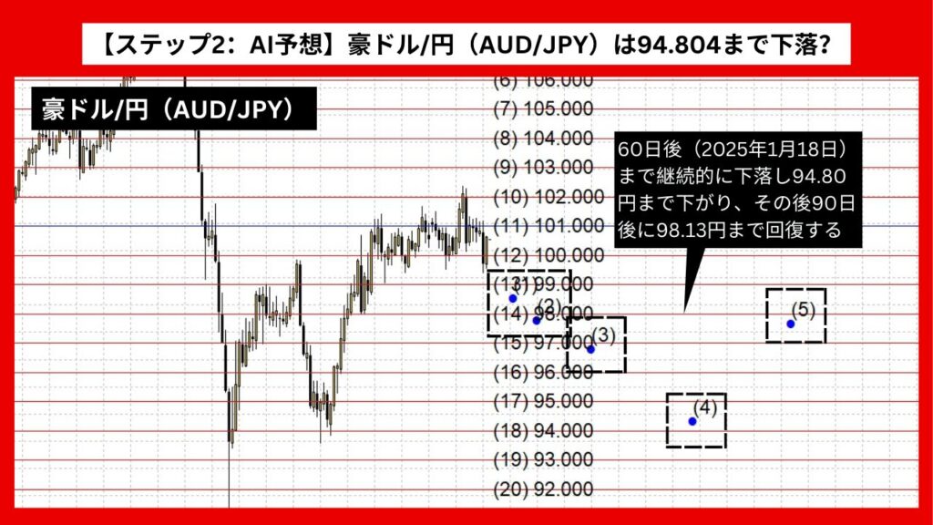 【ステップ2：AI予想】豪ドル/円（AUD/JPY）は94.804まで下落？