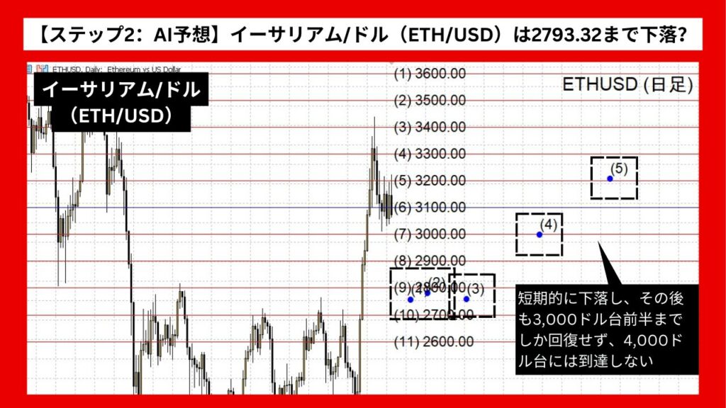 【ステップ2：AI予想】イーサリアム/ドル（ETH/USD）は2793.32まで下落？