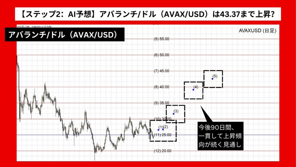 【ステップ2：AI予想】アバランチ/ドル（AVAX/USD）は43.37まで上昇？