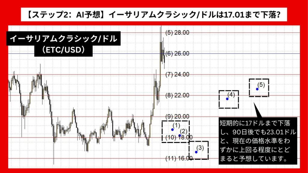 【ステップ2：AI予想】イーサリアムクラシック/ドル（ETC/USD）は17.01まで下落？