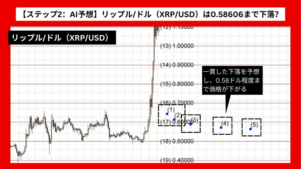 【ステップ2：AI予想】リップル/ドル（XRP/USD）は0.58606まで下落？