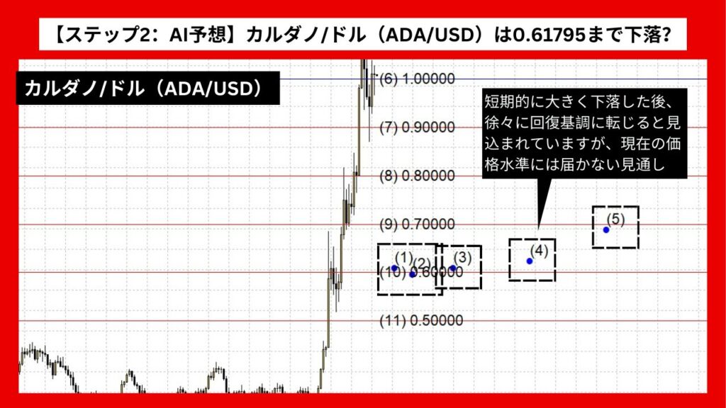 【ステップ2：AI予想】カルダノ/ドル（ADA/USD）は0.61795まで下落？