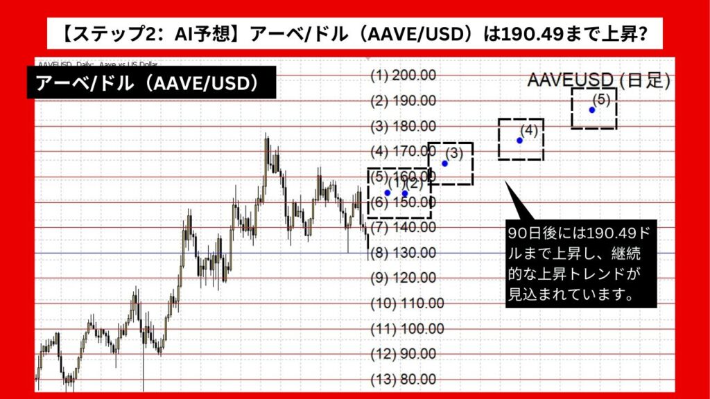 【ステップ2：AI予想】アーベ/ドル（AAVE/USD）は190.49まで上昇？