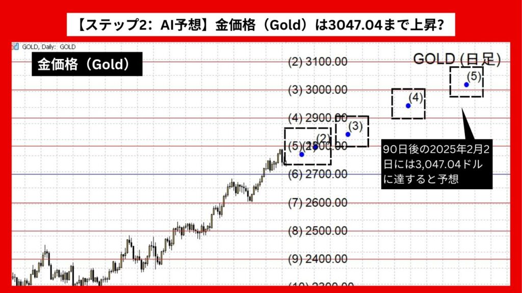 【ステップ2：AI予想】金価格（Gold）は3047.04まで上昇？