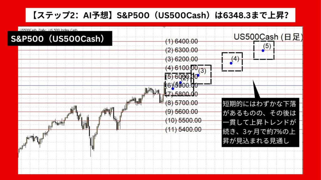 【ステップ2：AI予想】S&P500（US500Cash）は6348.3まで上昇？