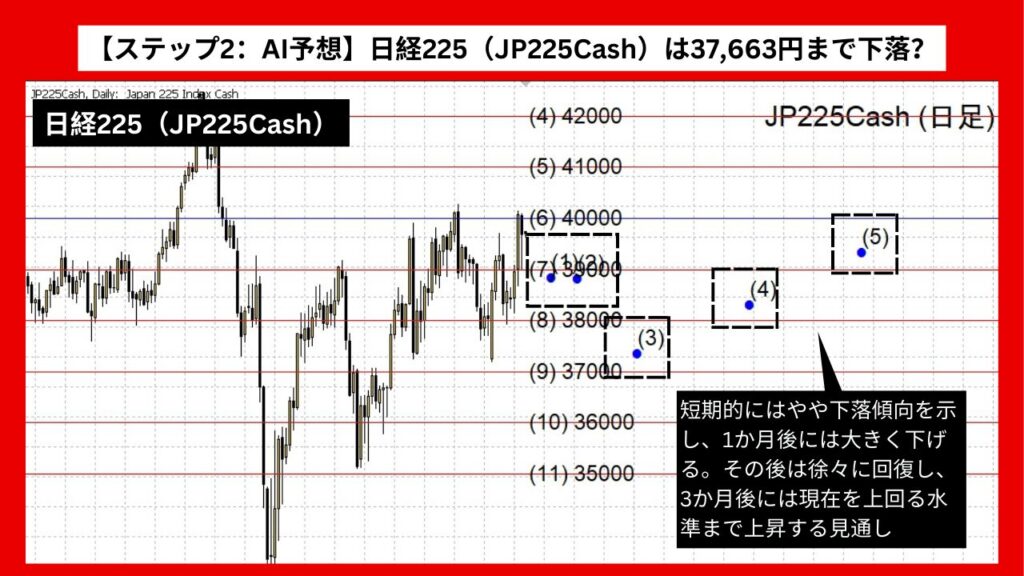 【ステップ2：AI予想】日経225（JP225Cash）は37663まで下落？