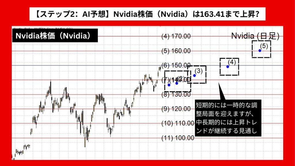 【ステップ2：AI予想】Nvidia株価（Nvidia）は163.41まで上昇？