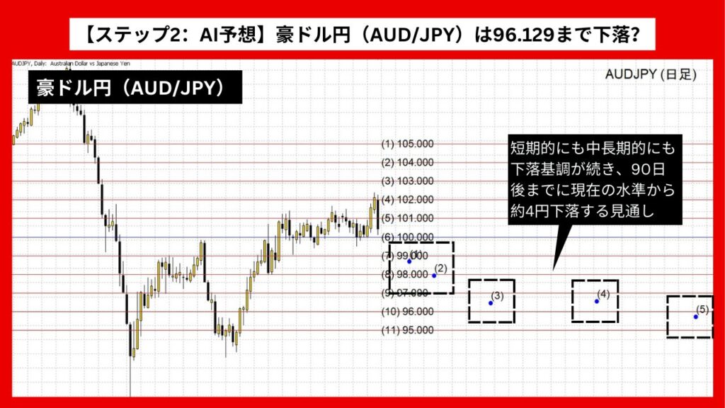 【ステップ2：AI予想】豪ドル円（AUD/JPY）は96.129まで下落？