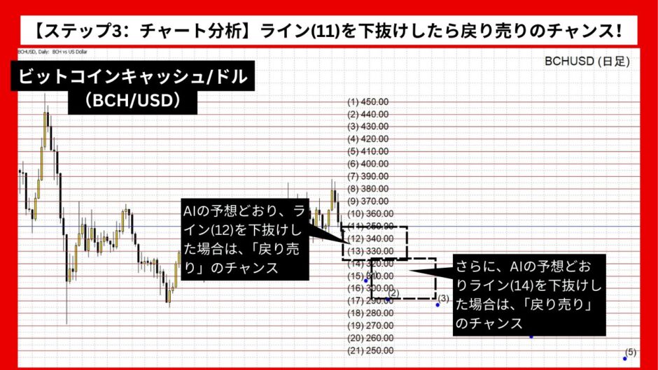 【AI予想とチャート分析】ビットコインキャッシュ/ドル（BCH/USD）は248.72まで下落？《2024年11月最新》