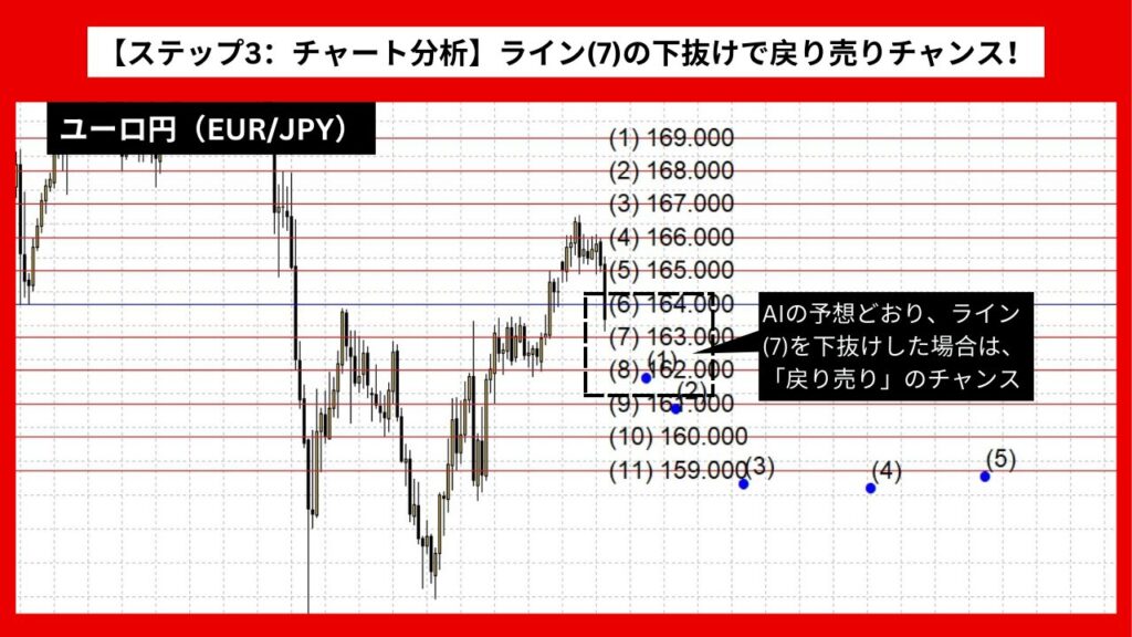 【ステップ3：チャート分析】ライン(7)の下抜けで戻り売りチャンス！