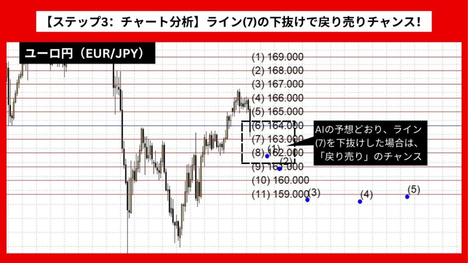 【AI予想とチャート分析】ユーロ円（EUR/JPY）は158.977まで下落？《2024年11月最新》