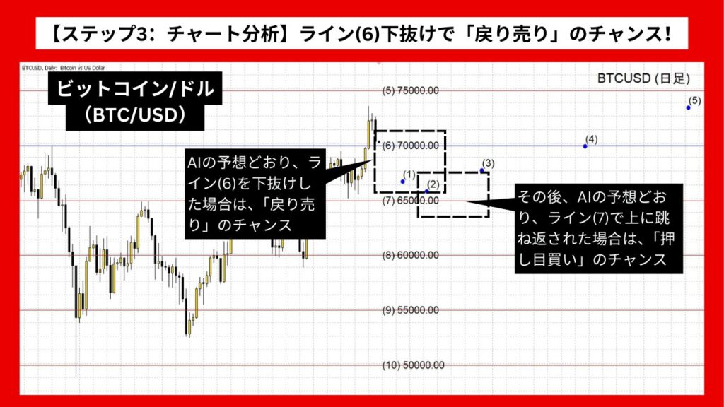 【ステップ3：チャート分析】ライン(6)下抜けで「戻り売り」のチャンス！