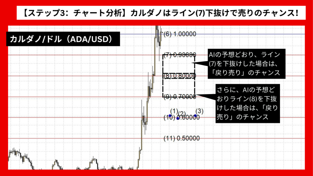 【ステップ3：チャート分析】カルダノ（ADA/USD）はライン(7)下抜けで売りのチャンスが到来！