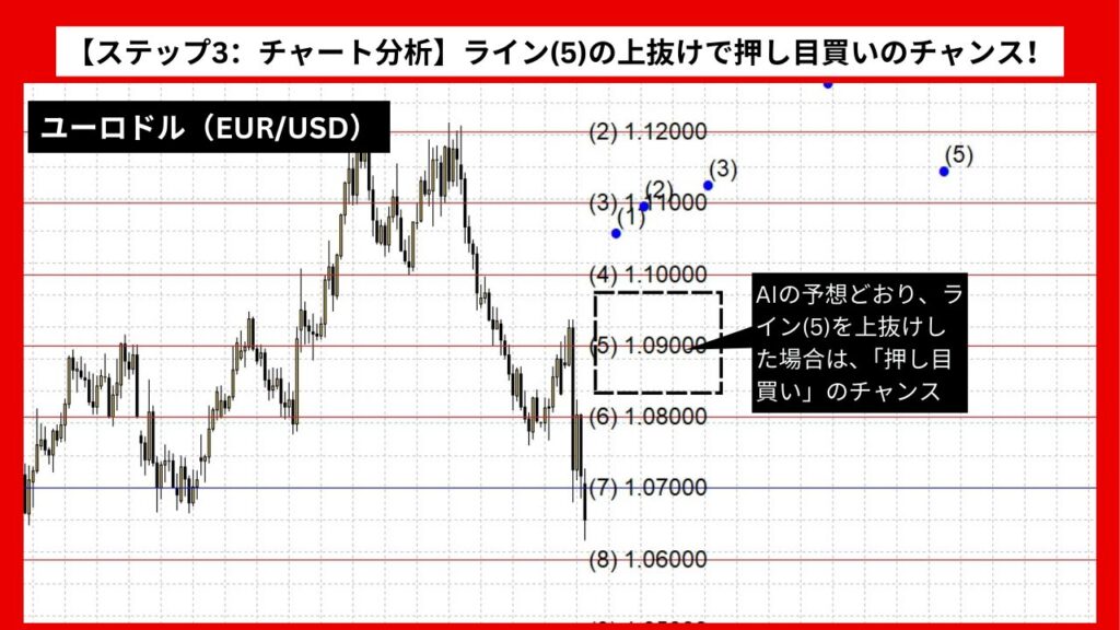 【ステップ3：チャート分析】ライン(5)の上抜けで押し目買いのチャンス！