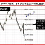 【AI予想とチャート分析】ユーロドル（EUR/USD）は1.12909まで上昇？《2024年11月最新》