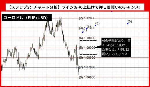 【AI予想とチャート分析】ユーロドル（EUR/USD）は1.12909まで上昇？《2024年11月最新》