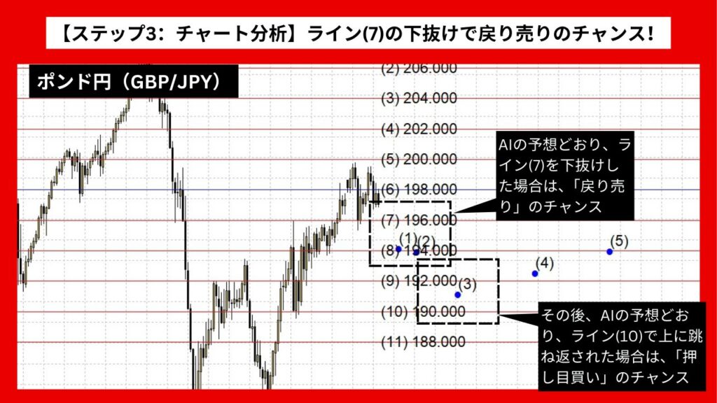 【ステップ3：チャート分析】ライン(7)の下抜けで戻り売りのチャンス！