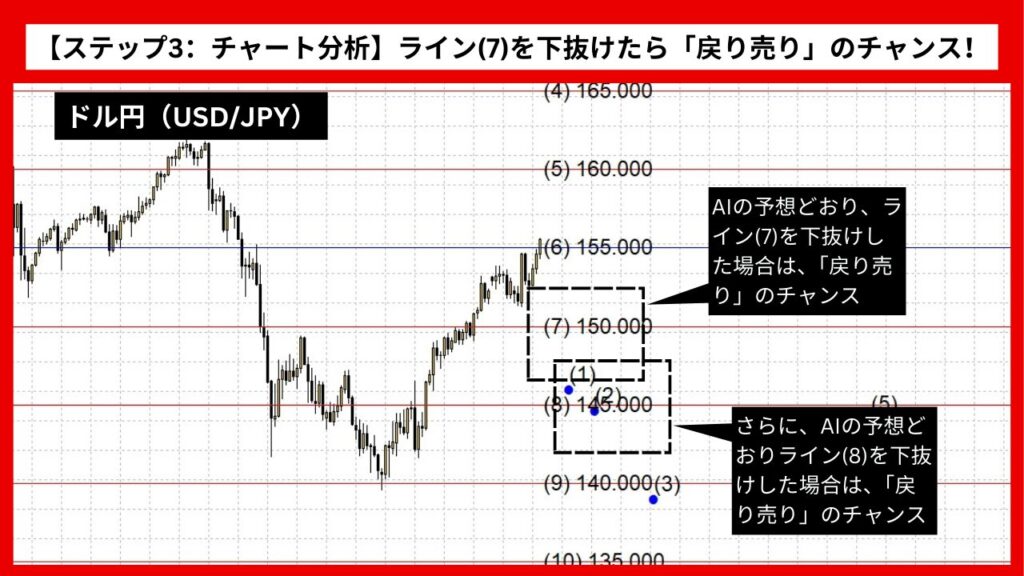 【ステップ3：チャート分析】ライン(7)を下抜けたら「戻り売り」のチャンス！