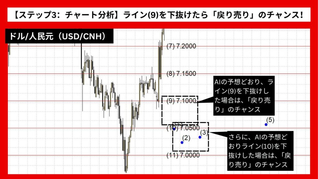 【ステップ3：チャート分析】ライン(9)を下抜けたら「戻り売り」のチャンス！