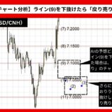 【AI予想とチャート分析】ドル/人民元（USD/CNH）は7.0291まで下落？《2024年11月最新》